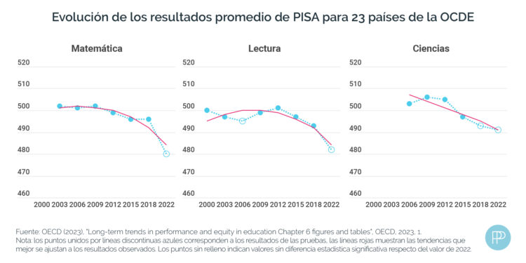 Desigualdad educativa: los alumnos argentinos de mayor nivel socioeconómico rinden similar a los más vulnerables de países desarrollados