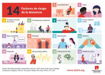 Reducir estos tres factores de riesgo podría prolongar la vida sin demencia en 13 años