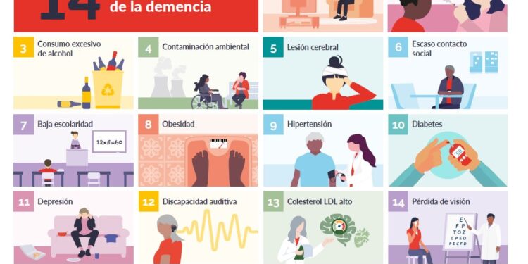 Reducir estos tres factores de riesgo podría prolongar la vida sin demencia en 13 años