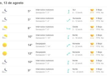 ¿Hasta cuándo brillará el sol en Buenos Aires en medio de un agosto lluvioso?